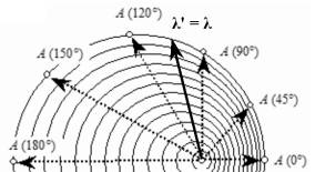 Зависимость длины волны от угла и скорости движения источника