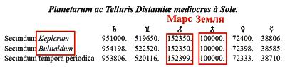 Таблица планетных параметров из третьей книге Начал