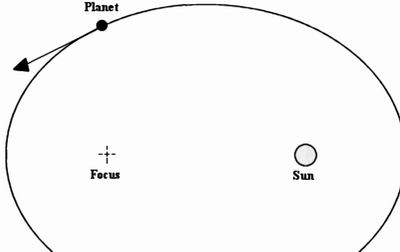 Эллиптическая орбита планеты