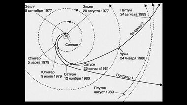 Траектории полетов Вояджера 1 и 2