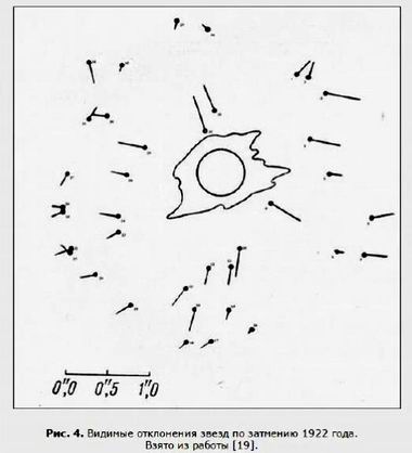 Положение звезд при затмении 1922 года