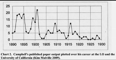 График научных публикаций Кэмпбелла