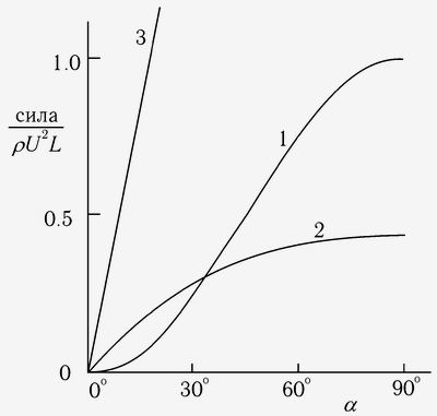 кривые, отвечающие теориям Ньютона, Рэлея и Кармана