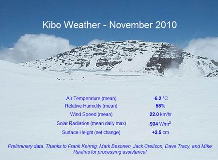 Погода на вершине Килиманджаро