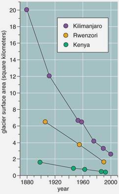 Диаграмма скорости убывания ледников Килиманджаро, Рувензори и Кении