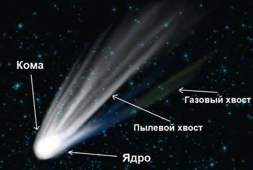 Стандартные элементы кометы