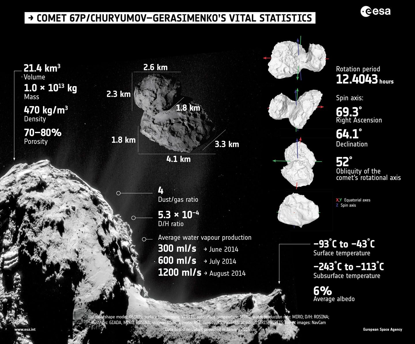 Физические характеристики кометы 67 P